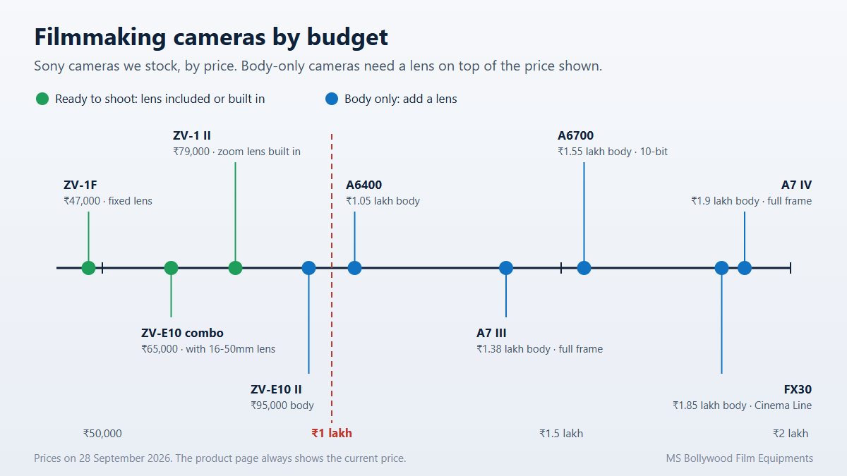 Chart of Sony filmmaking cameras by price in India, from the ZV-1F at 47,000 rupees to the A7 IV at 1.9 lakh, marking which are ready to shoot with a lens and which are sold body only