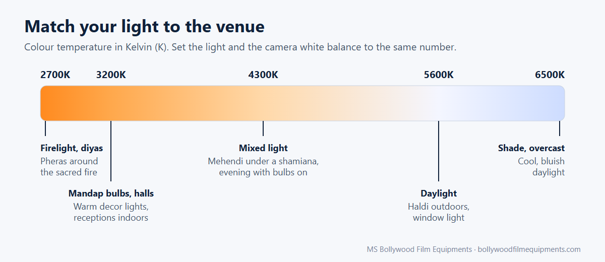 Colour temperature scale from 2700K to 6500K for Indian weddings: firelight and diyas at 2700K, mandap bulbs and halls at 3200K, mixed light at 4300K, daylight for the haldi at 5600K, shade at 6500K