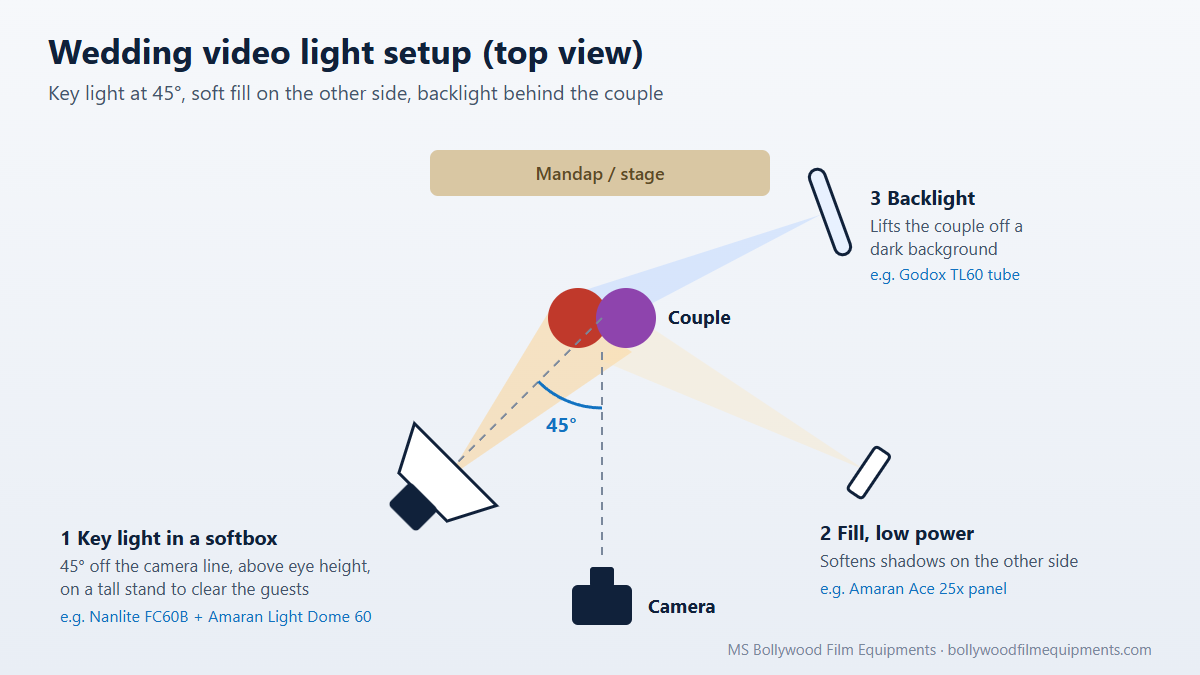 Top-view diagram of a wedding video light setup: key light in a softbox at 45 degrees to the couple, a low-power fill light on the other side, and a tube backlight behind the couple, with the camera in front
