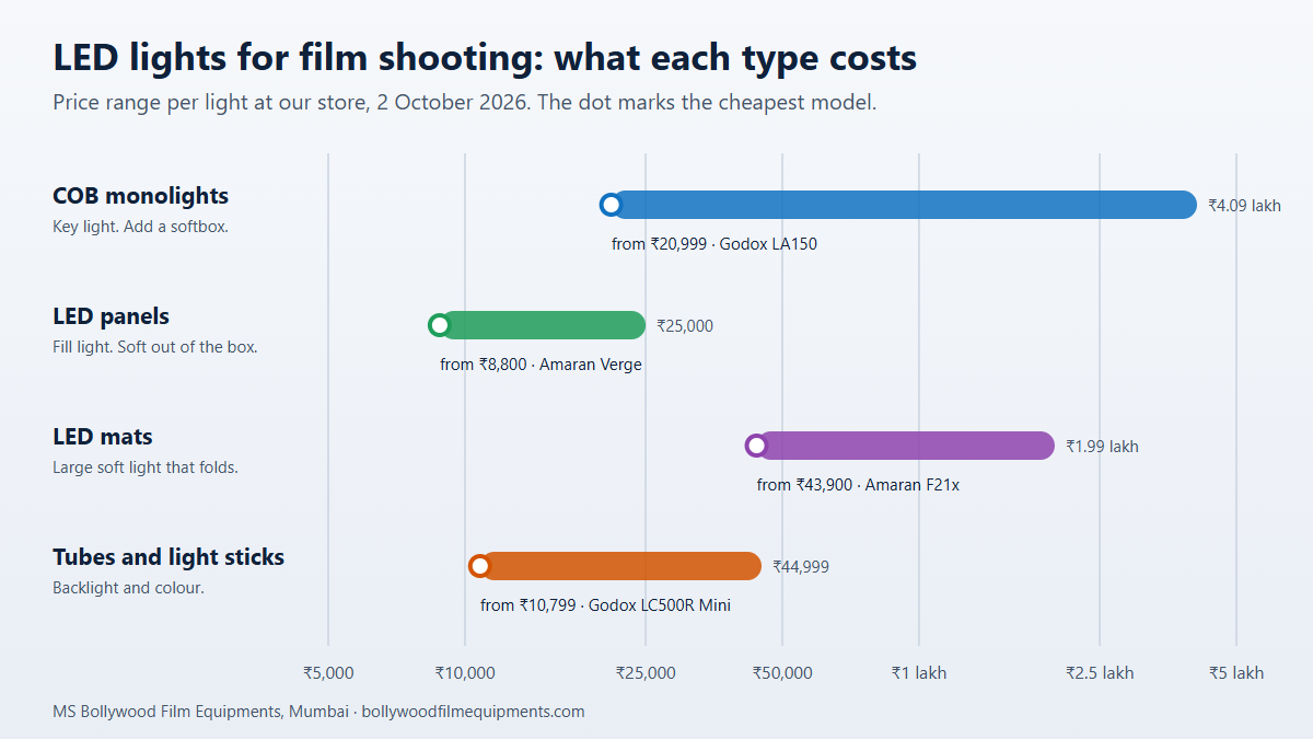 Chart of LED film light prices in India by type: COB monolights from 20,999 rupees to 4.09 lakh, LED panels 8,800 to 25,000, LED mats 43,900 to 1.99 lakh, tube lights 10,799 to 44,999
