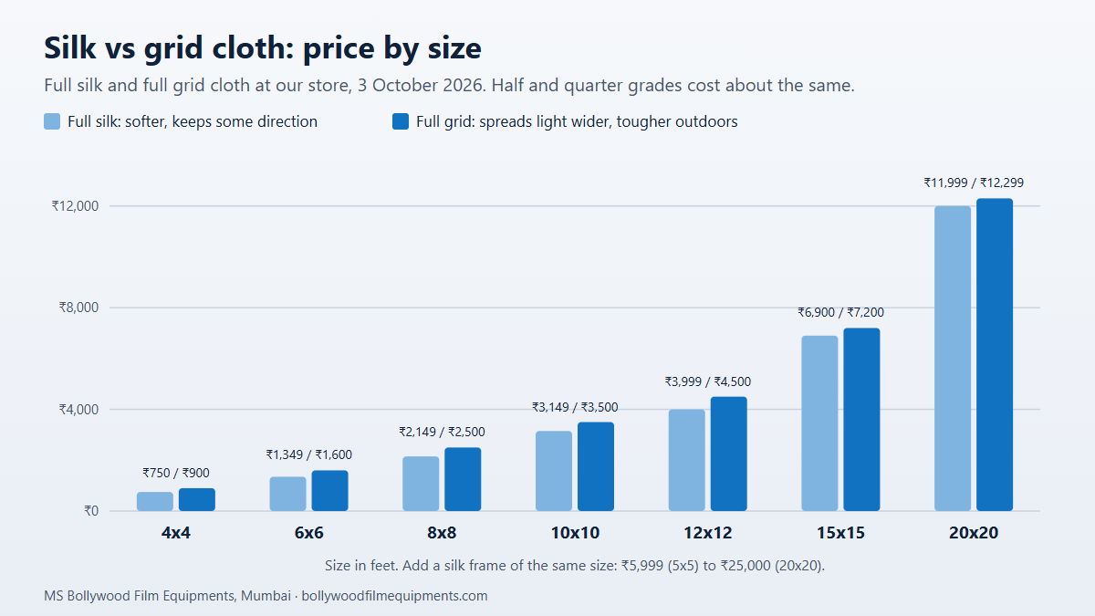 Bar chart of full silk and full grid diffusion cloth prices in India by size, from 750 and 900 rupees for 4x4 to 11,999 and 12,299 rupees for 20x20